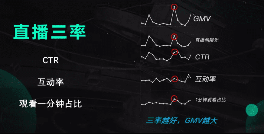 直播GMV如何增长？