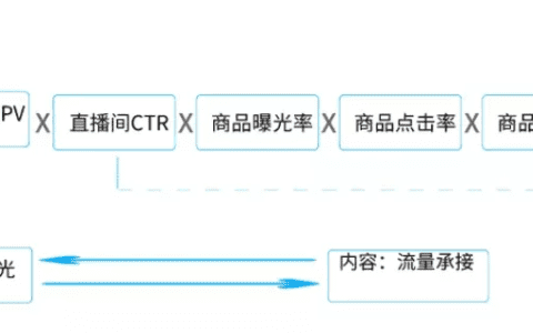 直播GMV如何增长？