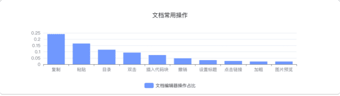 新知达人, 协同文档类产品分析报告