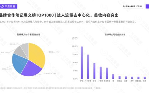 2021年小红书品牌经典爆文拆解｜千瓜数据