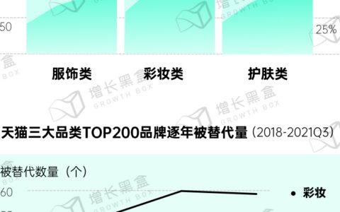 新消费品牌的6大增长利器｜增长黑盒