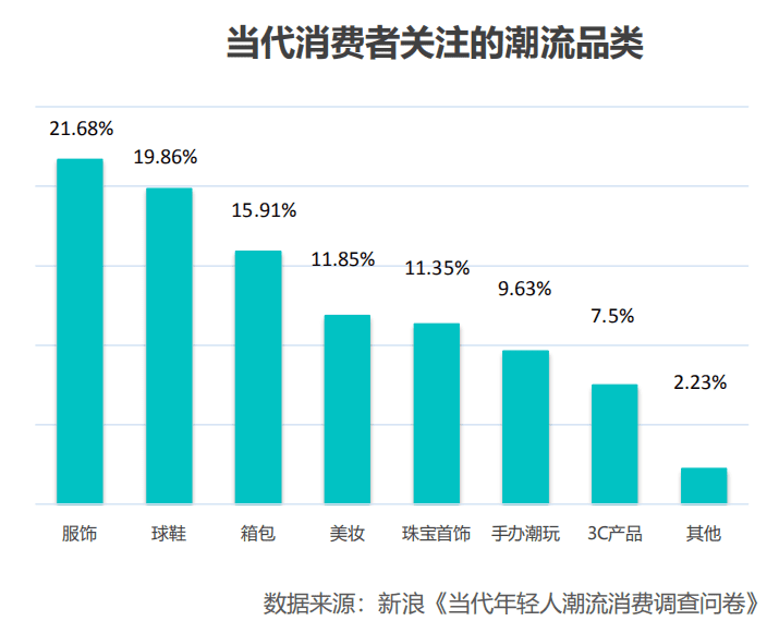 消费潮流的年轻人，到底在消费什么？