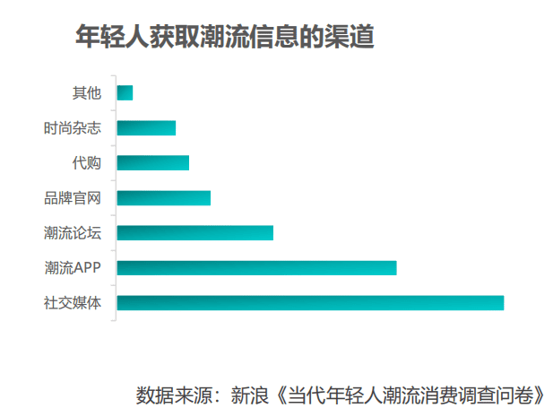 消费潮流的年轻人，到底在消费什么？