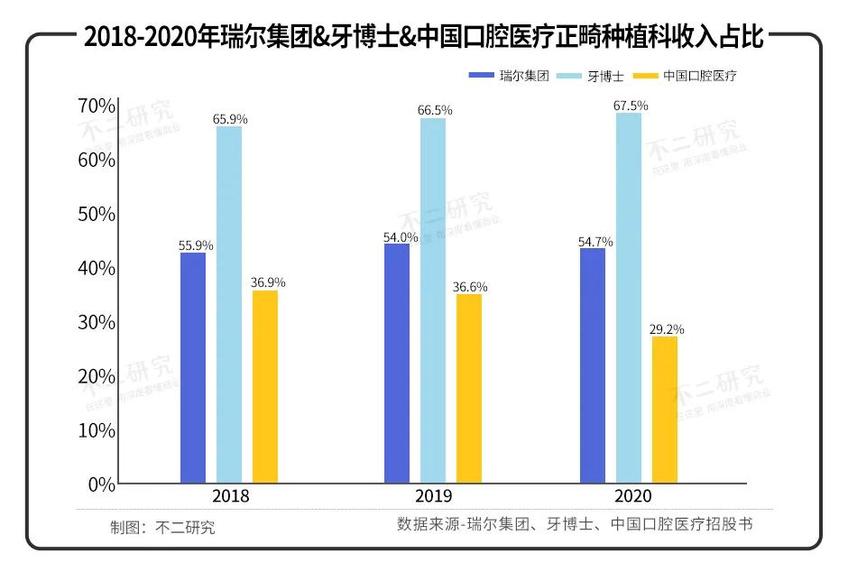 牙科上市潮：瑞尔、牙博士、中国口腔医疗，谁的“牙”最硬？