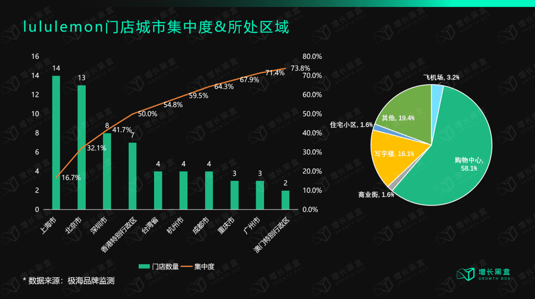 深度丨lululemon保持高速增长的底层逻辑
