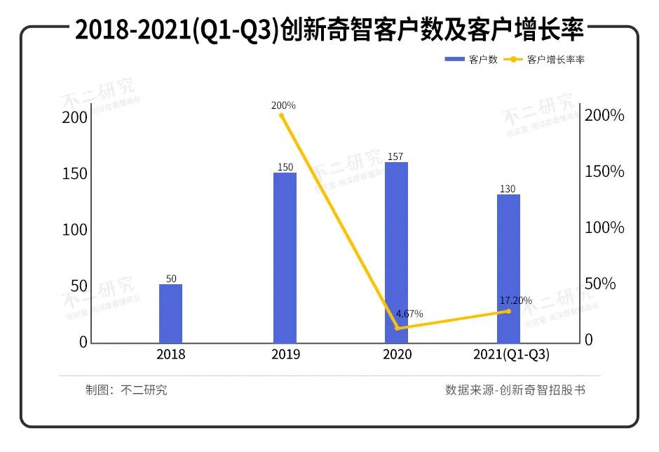 “AI+制造第一股”创新奇智敲钟在即，3年多累亏11亿、低毛利待解