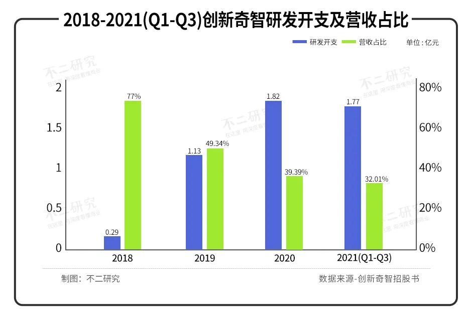 “AI+制造第一股”创新奇智敲钟在即，3年多累亏11亿、低毛利待解