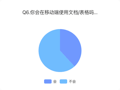 新知达人, 协同文档类产品分析报告