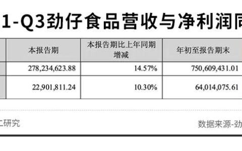 “鱼类零食第一股”劲仔食品为何游不动了？