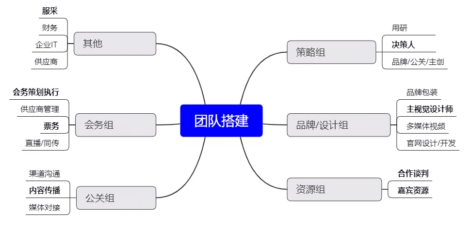 如何做一个合格的行业大会PM