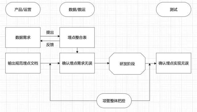 新知达人, 数据埋点的流程规范