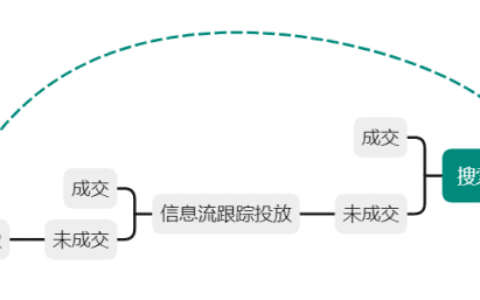 百度搜索&百度信息流de优化推广技巧｜三里屯信息流
