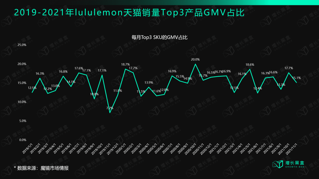 深度丨lululemon保持高速增长的底层逻辑