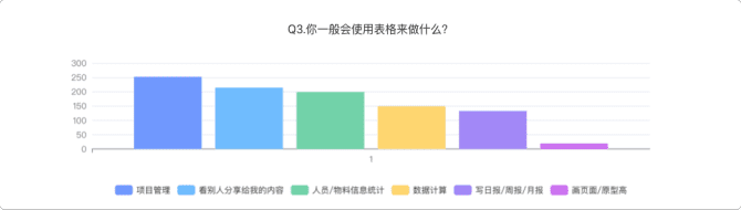 新知达人, 协同文档类产品分析报告