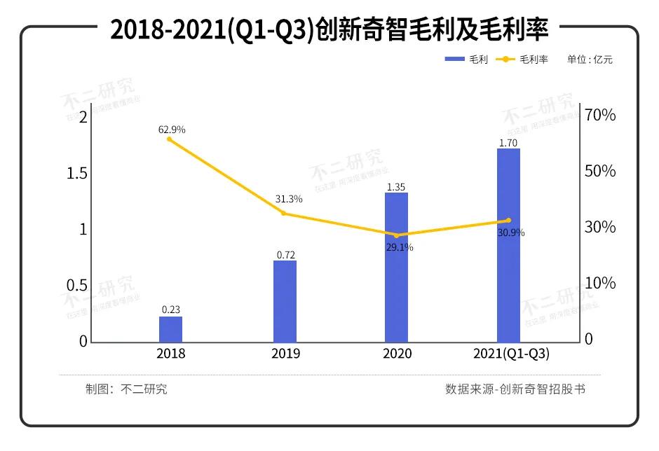 “AI+制造第一股”创新奇智敲钟在即，3年多累亏11亿、低毛利待解