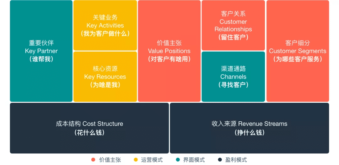 产品规划三板斧——商业画布 精益画布 SWOT分析