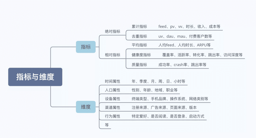 从0到1 搭建B端数据指标体系