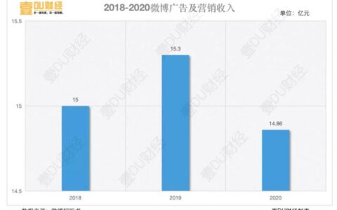 战兵：“瓜地”微博还是营销“高地”吗？