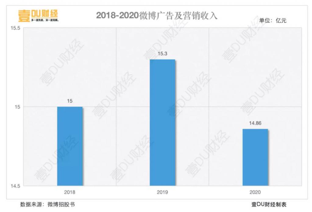 战兵：“瓜地”微博还是营销“高地”吗？