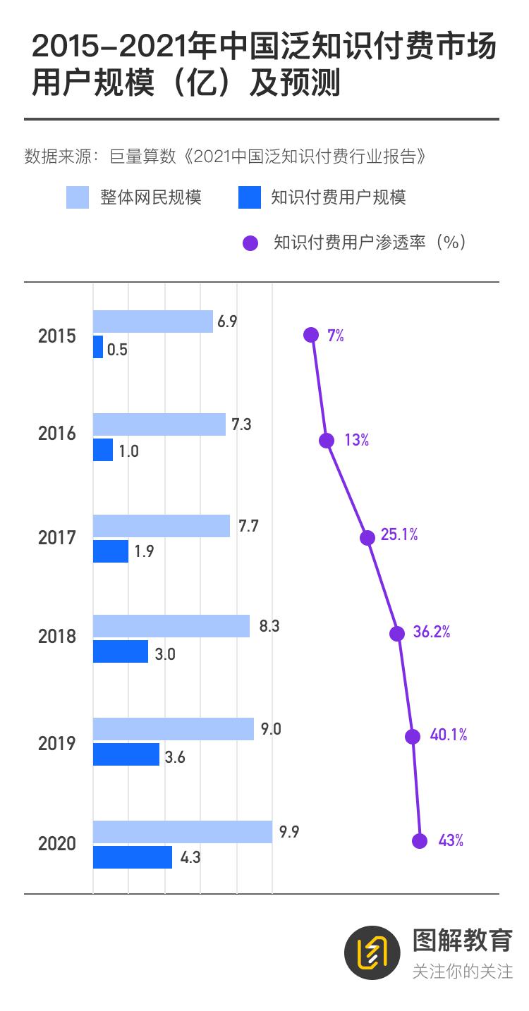 新趋势之下，泛知识付费如何发现新增长点