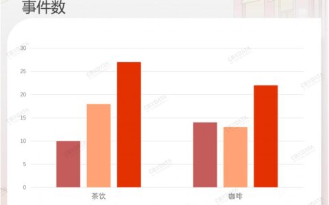 线下消费年度观察：下沉、出海、上街，茶饮咖啡陷入“围城”｜CBNData 消费站