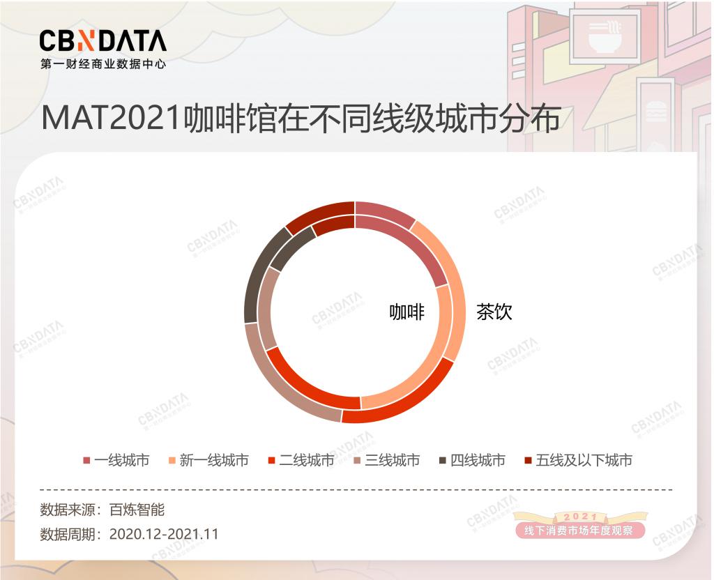 线下消费年度观察：下沉、出海、上街，茶饮咖啡陷入“围城”｜CBNData 消费站
