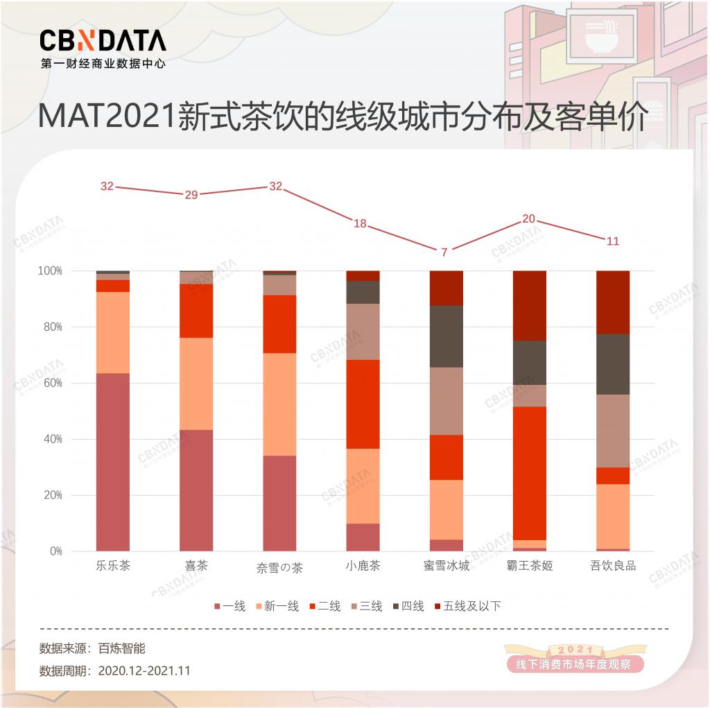 线下消费年度观察：下沉、出海、上街，茶饮咖啡陷入“围城”｜CBNData 消费站