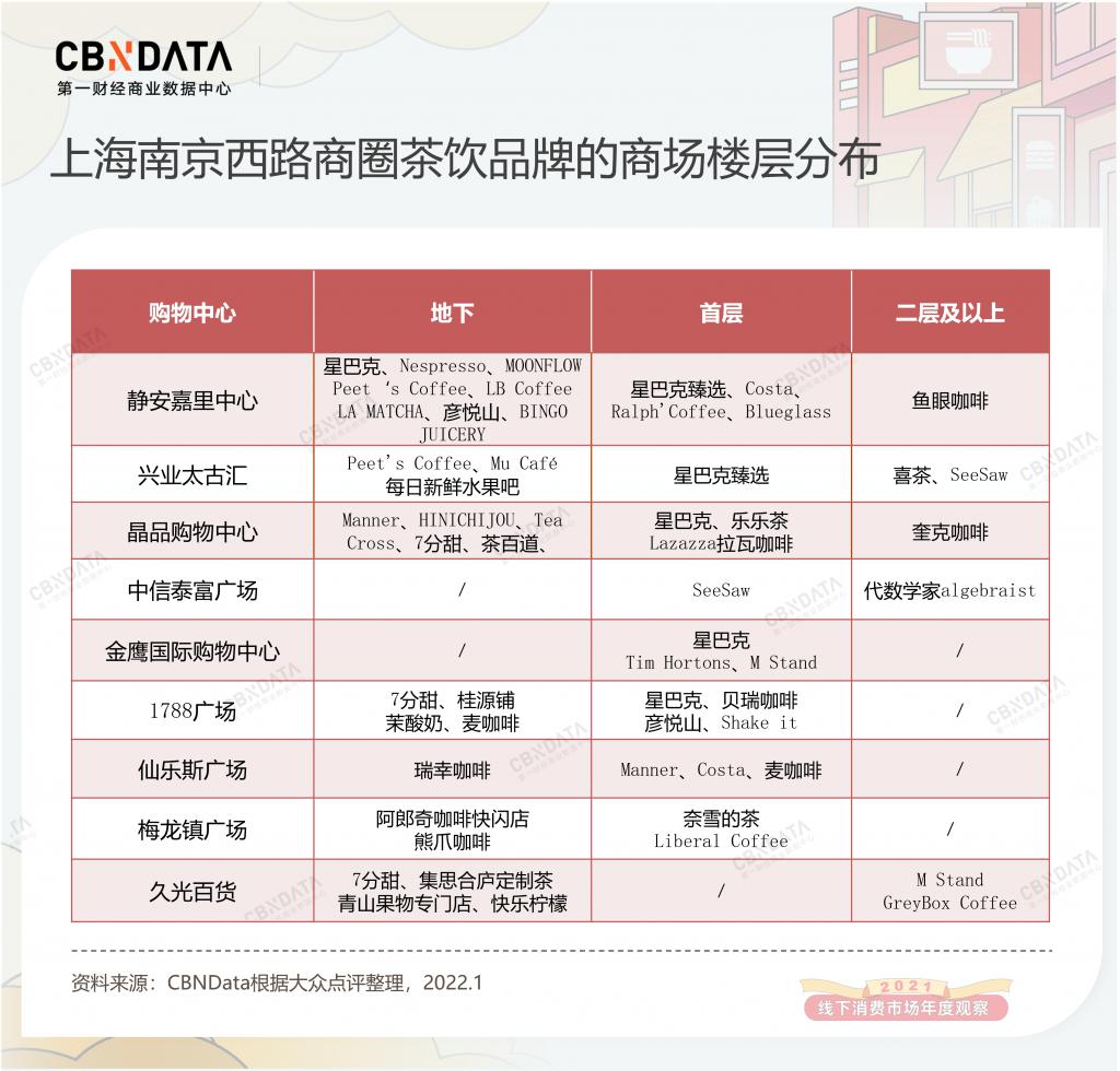 线下消费年度观察：下沉、出海、上街，茶饮咖啡陷入“围城”｜CBNData 消费站