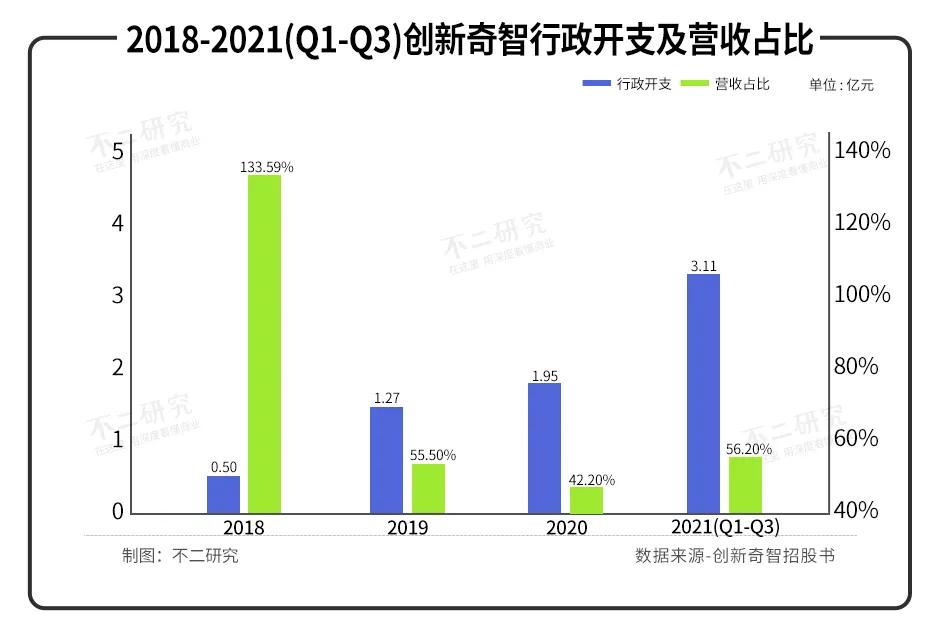 “AI+制造第一股”创新奇智敲钟在即，3年多累亏11亿、低毛利待解