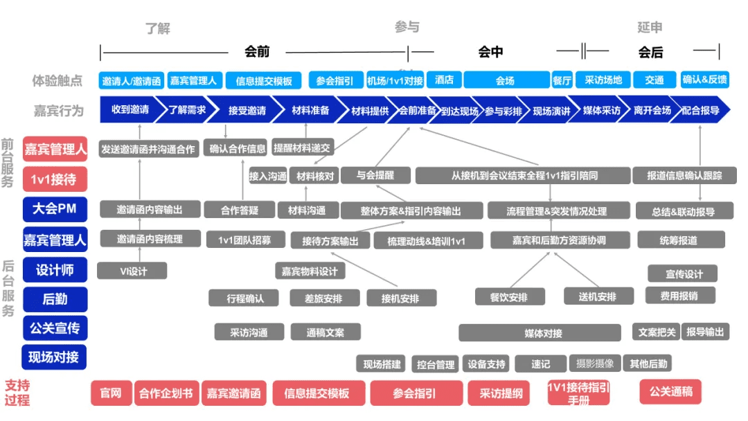 如何做一个合格的行业大会PM