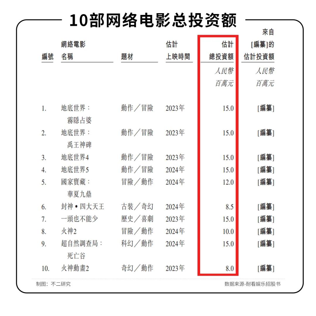 耐看娱乐冲刺IPO，七成收入源自网剧，能否穿越影视寒冬？