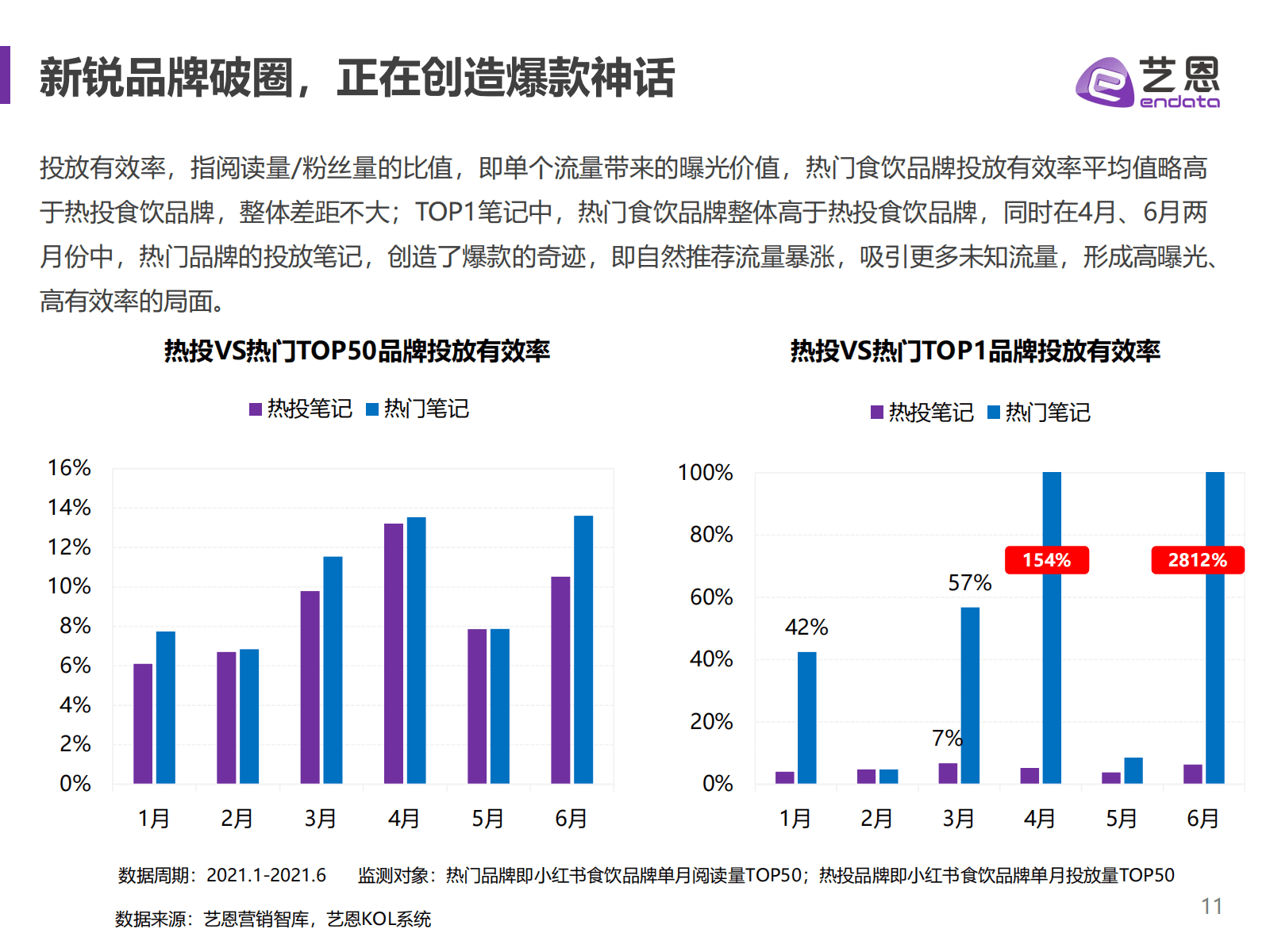 小红书食饮品牌研究报告