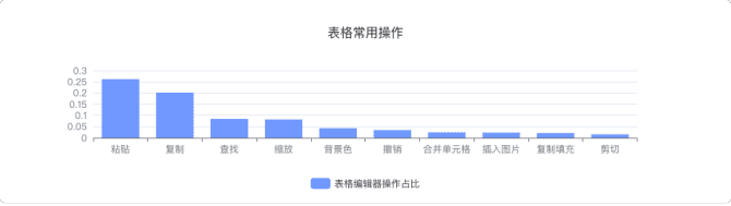 新知达人, 协同文档类产品分析报告