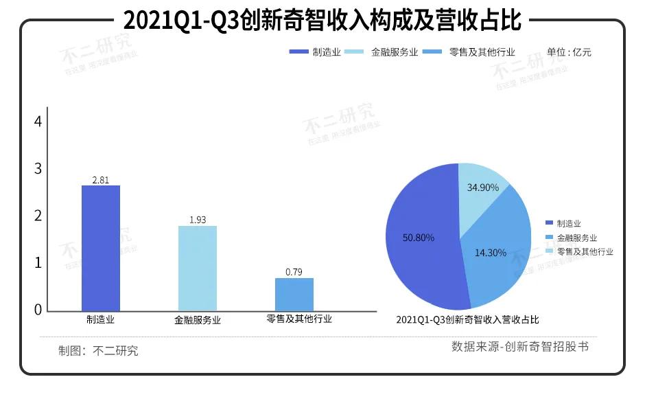 “AI+制造第一股”创新奇智敲钟在即，3年多累亏11亿、低毛利待解