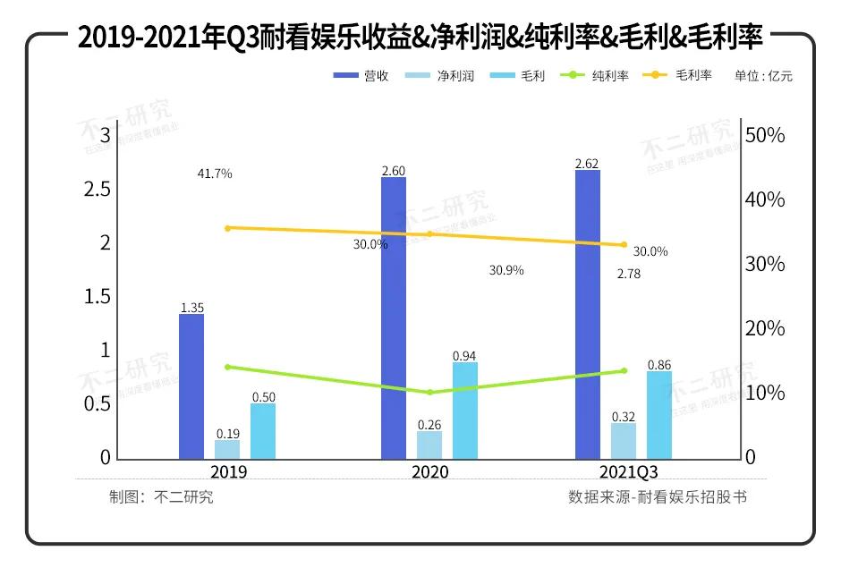 耐看娱乐冲刺IPO，七成收入源自网剧，能否穿越影视寒冬？