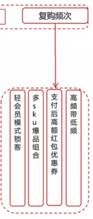 京东超市用户运营体系拆解