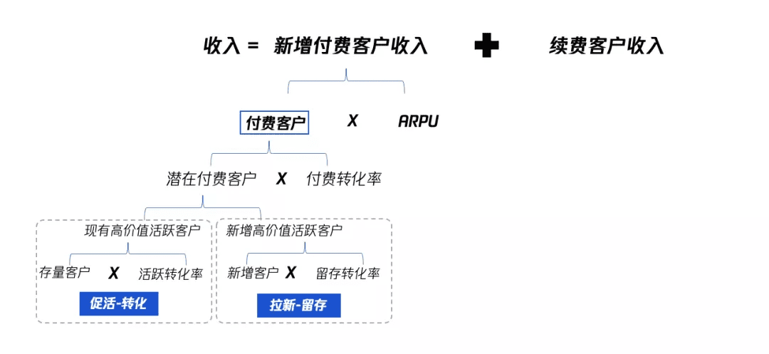从0到1 搭建B端数据指标体系