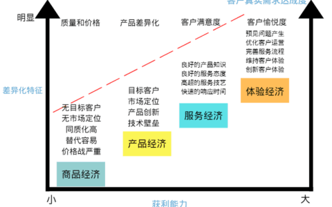 用户增长实战笔记