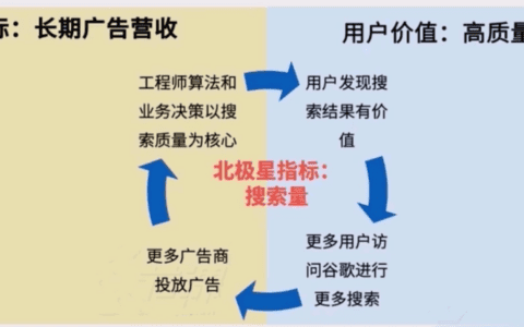 2000字超全增长干货，3步构建增长模型
