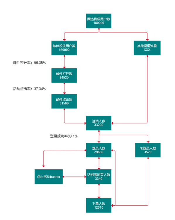 一个完整的增长项目复盘案例