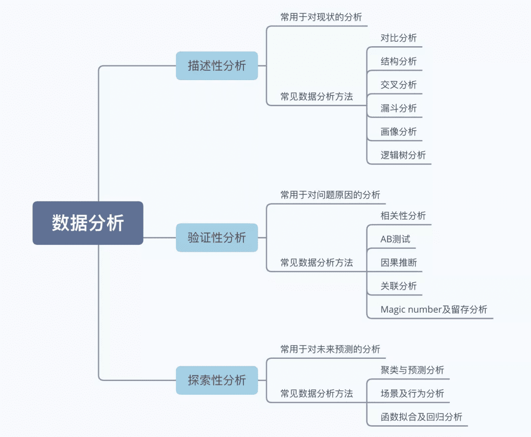 从0到1 搭建B端数据指标体系