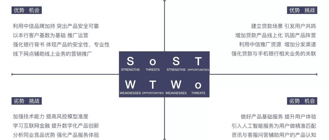 产品规划三板斧——商业画布 精益画布 SWOT分析