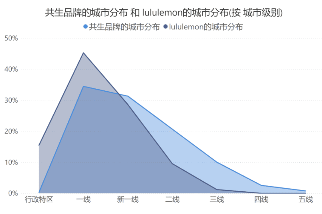 深度丨lululemon保持高速增长的底层逻辑