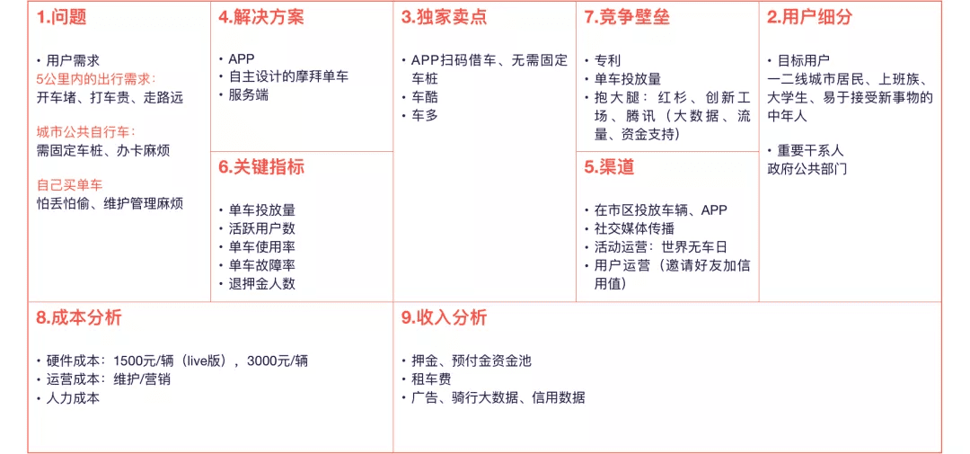 产品规划三板斧——商业画布 精益画布 SWOT分析