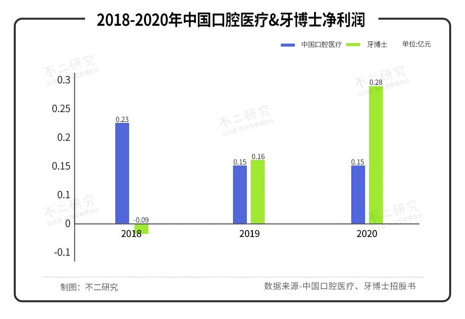 牙科上市潮：瑞尔、牙博士、中国口腔医疗，谁的“牙”最硬？