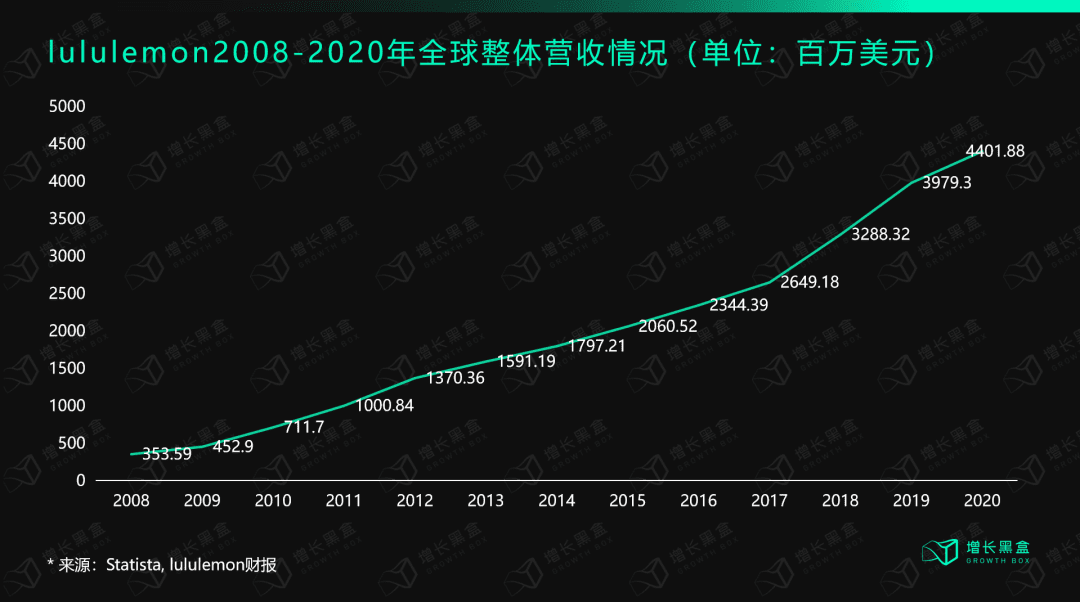 深度丨lululemon保持高速增长的底层逻辑