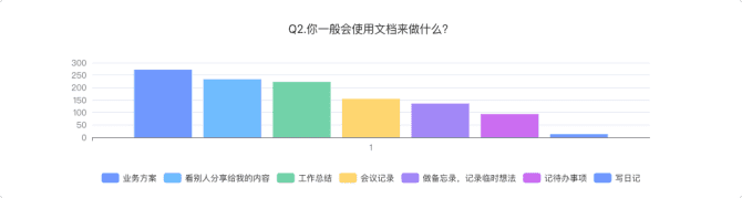 新知达人, 协同文档类产品分析报告