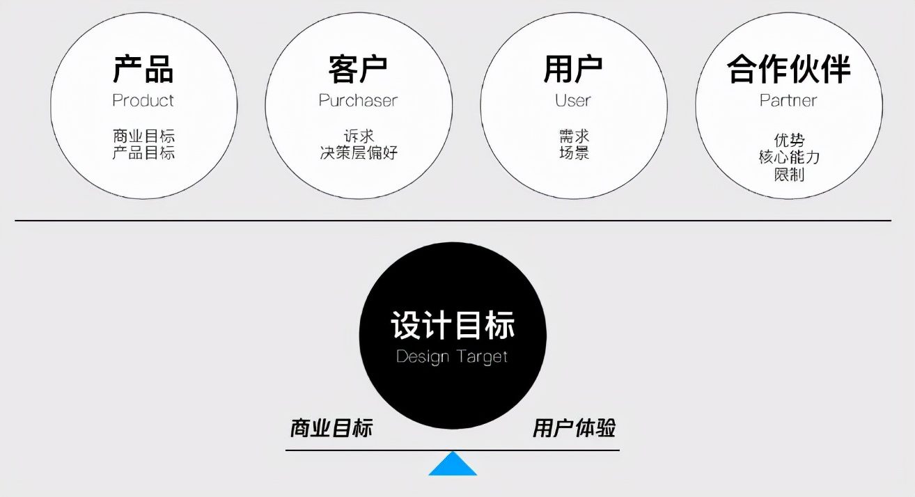 ToB交互设计基础