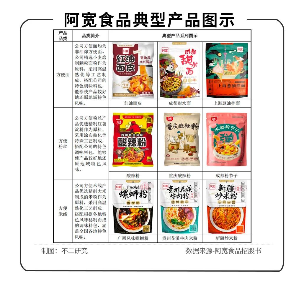 红油面皮撑起10亿营收，阿宽冲刺A股“方便食品第一股”