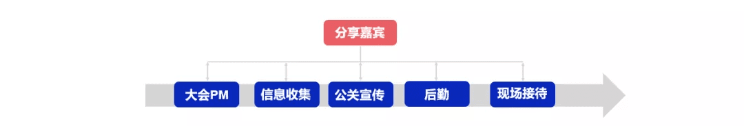 如何做一个合格的行业大会PM